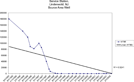 MW-12 Graph